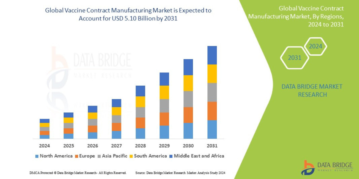 Vaccine Contract Manufacturing Market is expected to undergo a CAGR of 7.68% during the forecast period 2024 to 2031