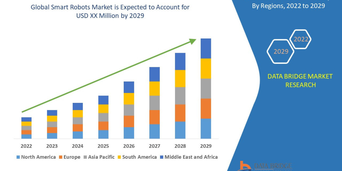 Smart Robots Market will exhibit a CAGR of 19.8% in the forecast period of 2022 to 2029.