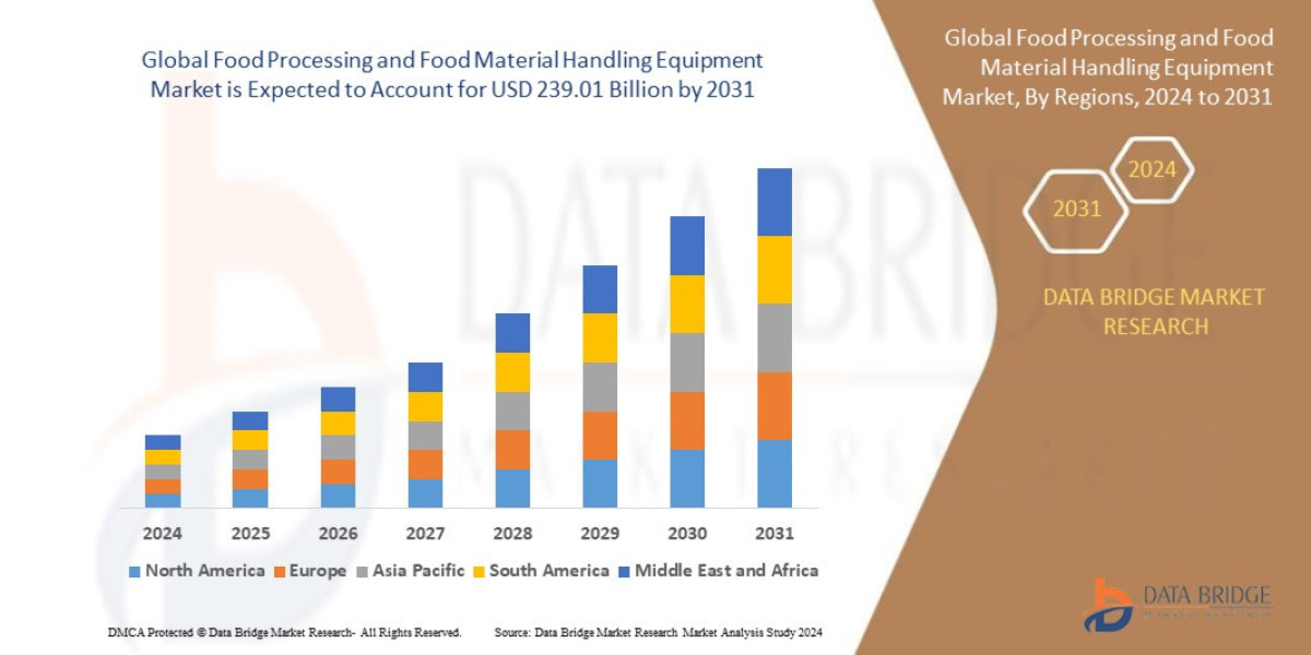 Food Processing and Food Material Handling Equipment Market CAGR of 6.23% during the forecast period of 2024 to 2031.