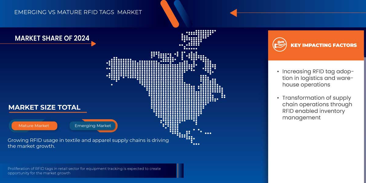 LATAM RFID Tags Market Future Insights and Forecast Pections 2031