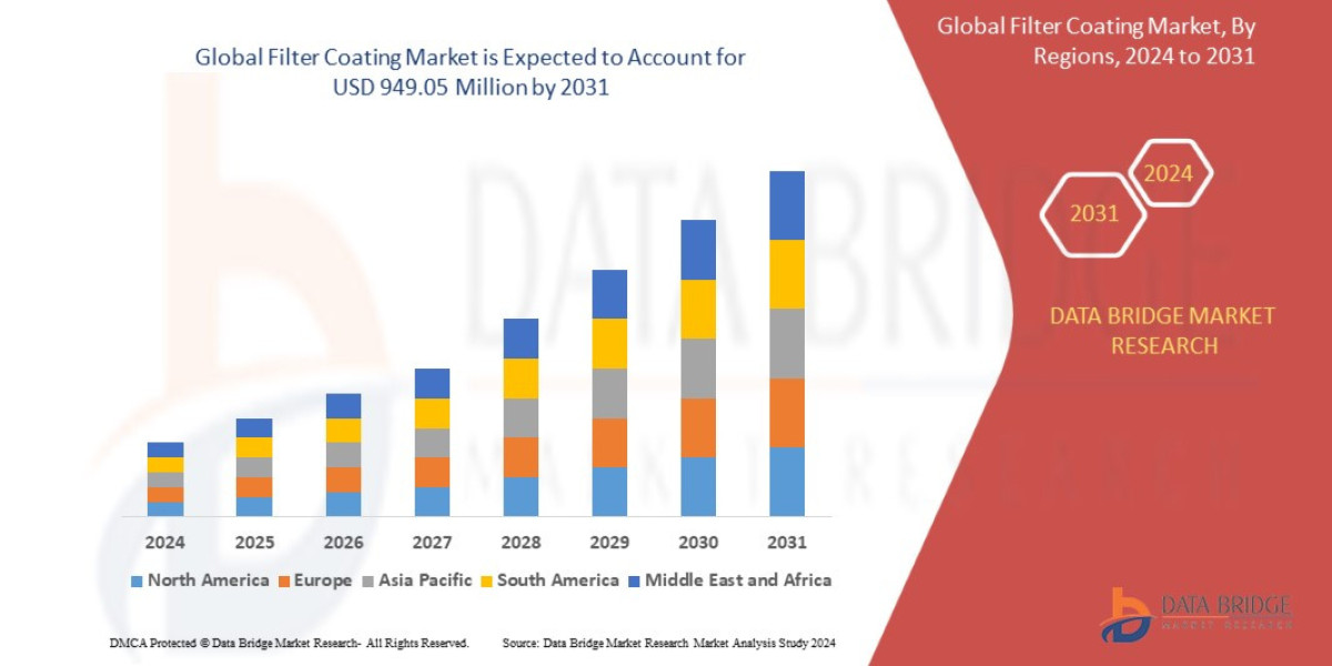 Filter Coating Market CAGR of 5.5% during the forecast period of 2024 to 2031.