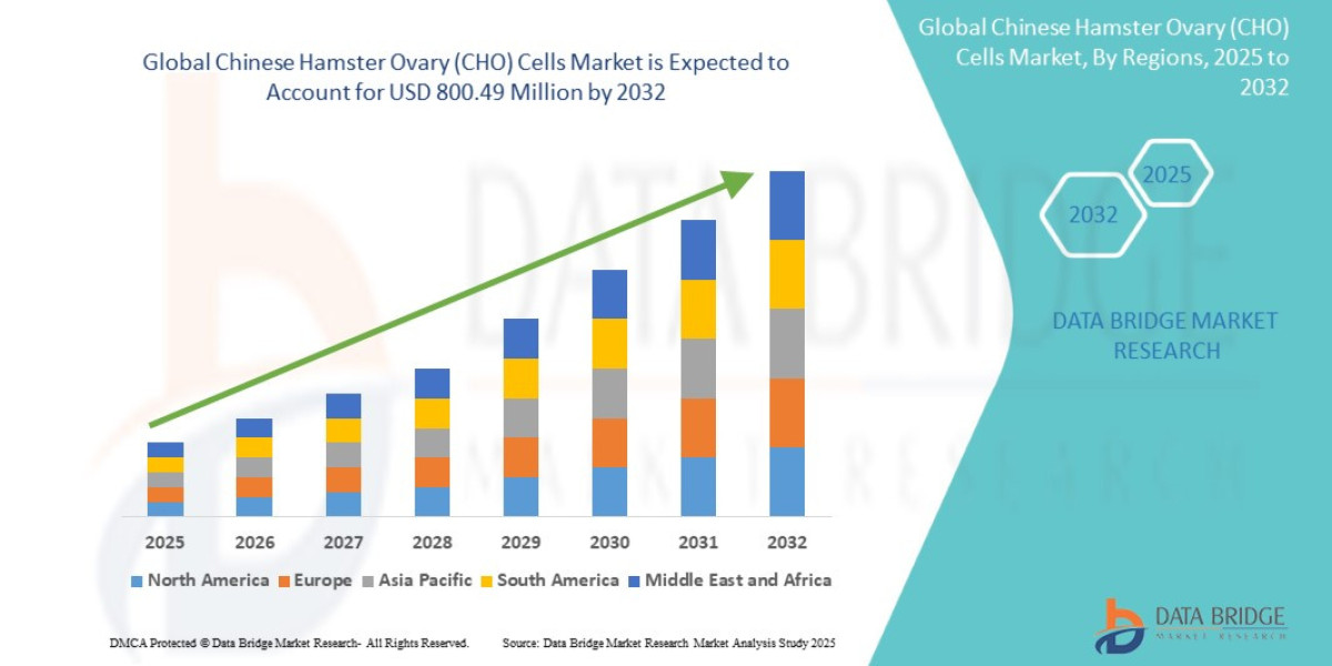 Chinese Hamster Ovary (CHO) Cells Market USD 800.49 million by 2032