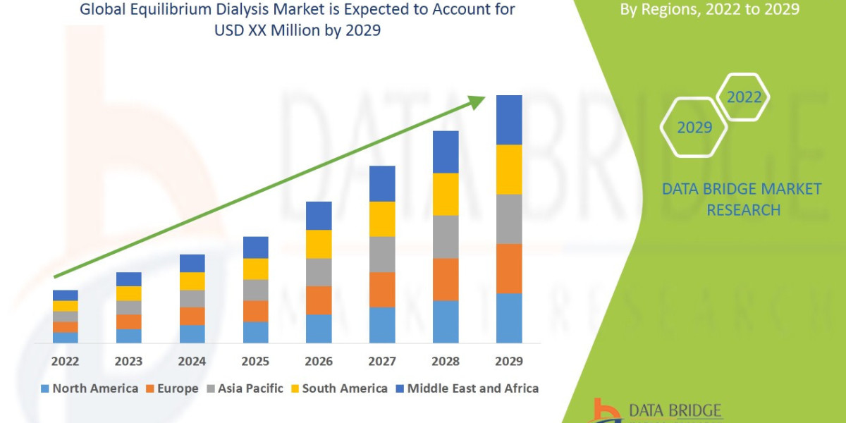 Equilibrium Dialysis Market CAGR of 9.10% during the forecast period 2024 to 2031.