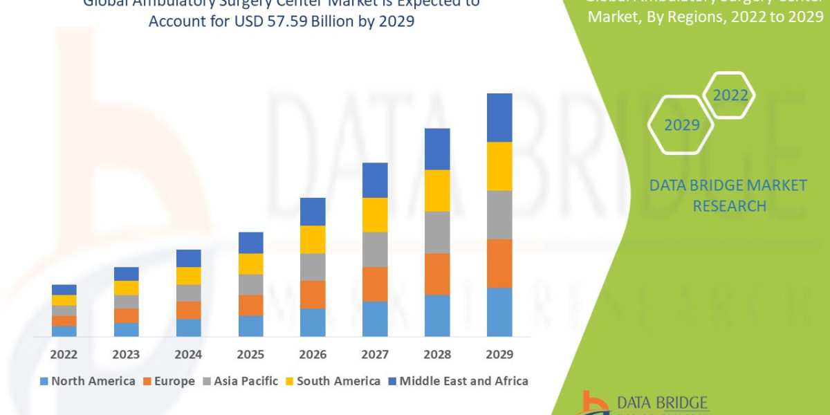 Ambulatory Surgery Center Market CAGR of 6.5% during the forecast period of 2025 to 2032.