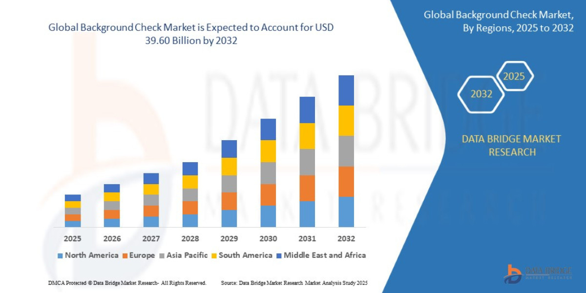 Background Check Market: Future Trends and Forecast 2025–2032