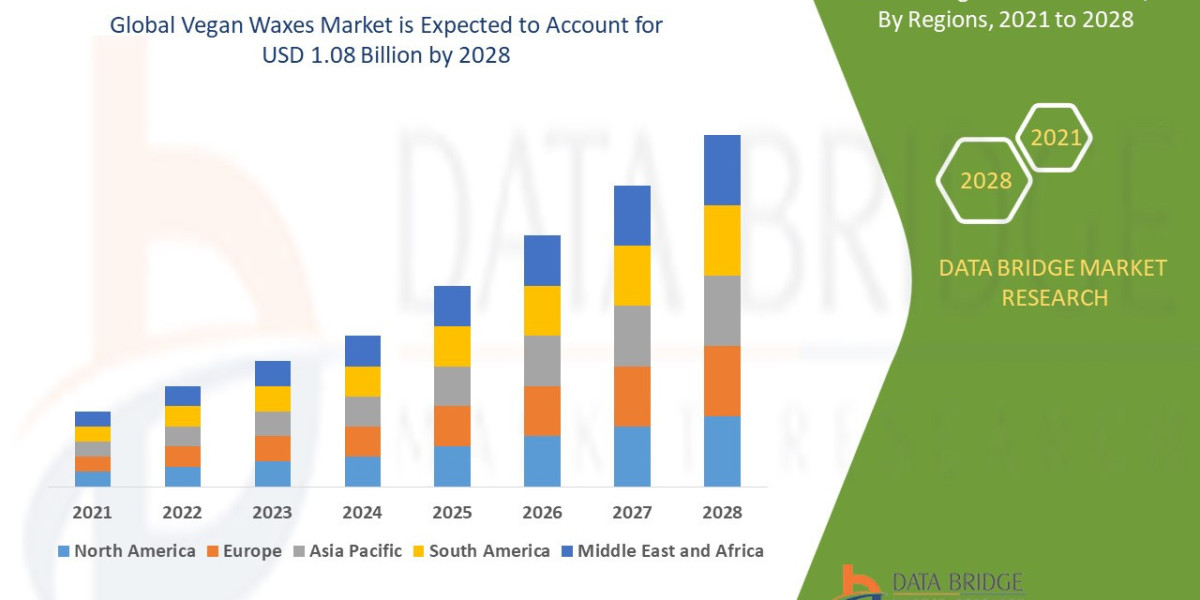 Vegan Waxes Market: Growth Opportunities and Forecast to 2028
