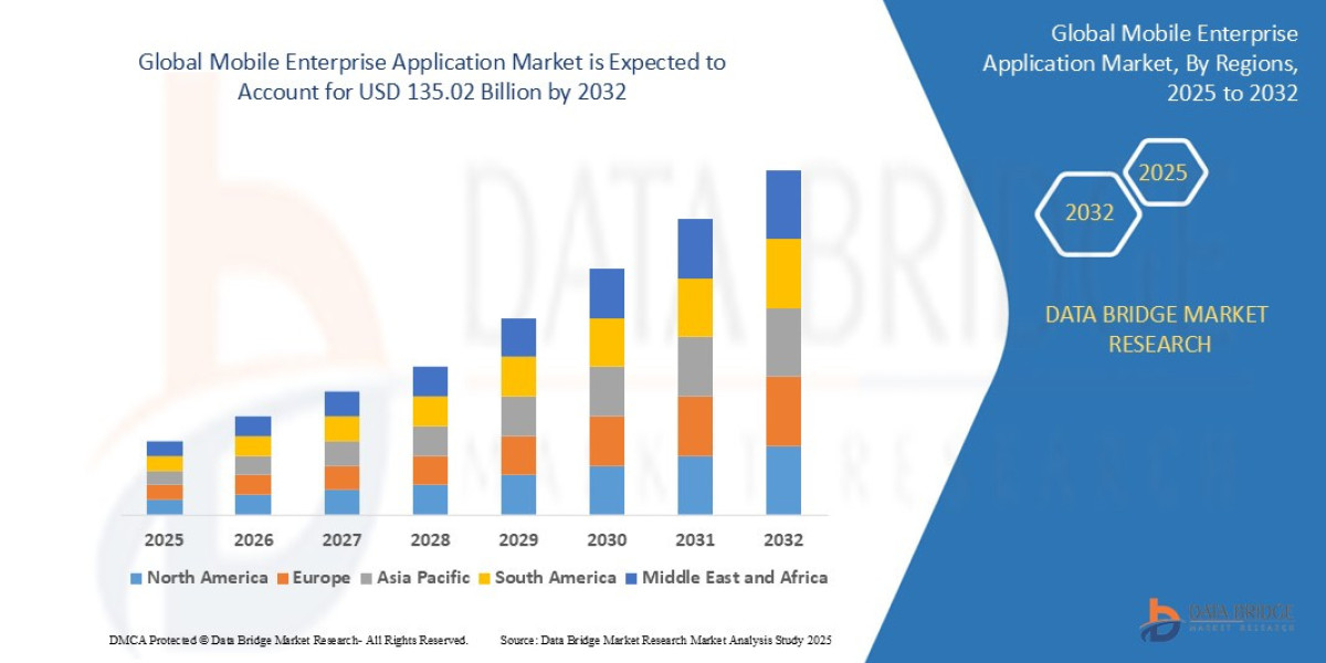 Mobile Enterprise Application Market Overview, Growth Analysis, Trends and Forecast By 2032