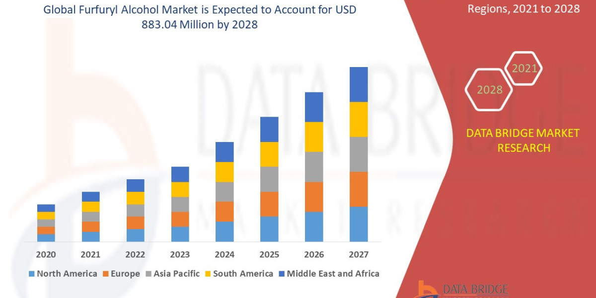 Furfuryl Alcohol Market Trends, Opportunities and Forecast By 2031