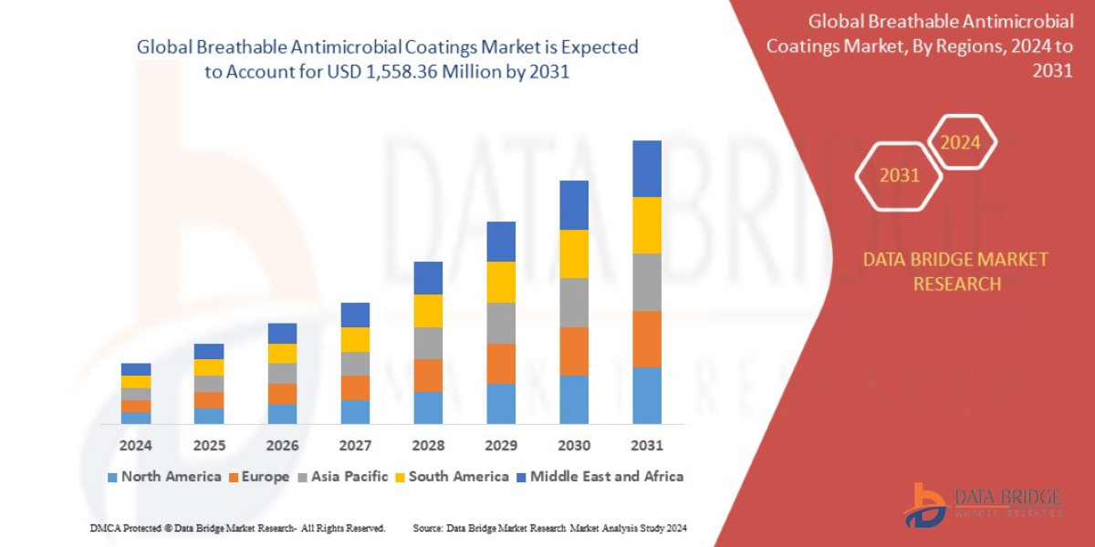 Breathable Antimicrobial Coatings Market Insights and Growth Trends