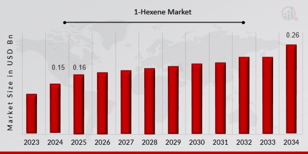 Exploring Applications Driving 1-Hexene Market Growth