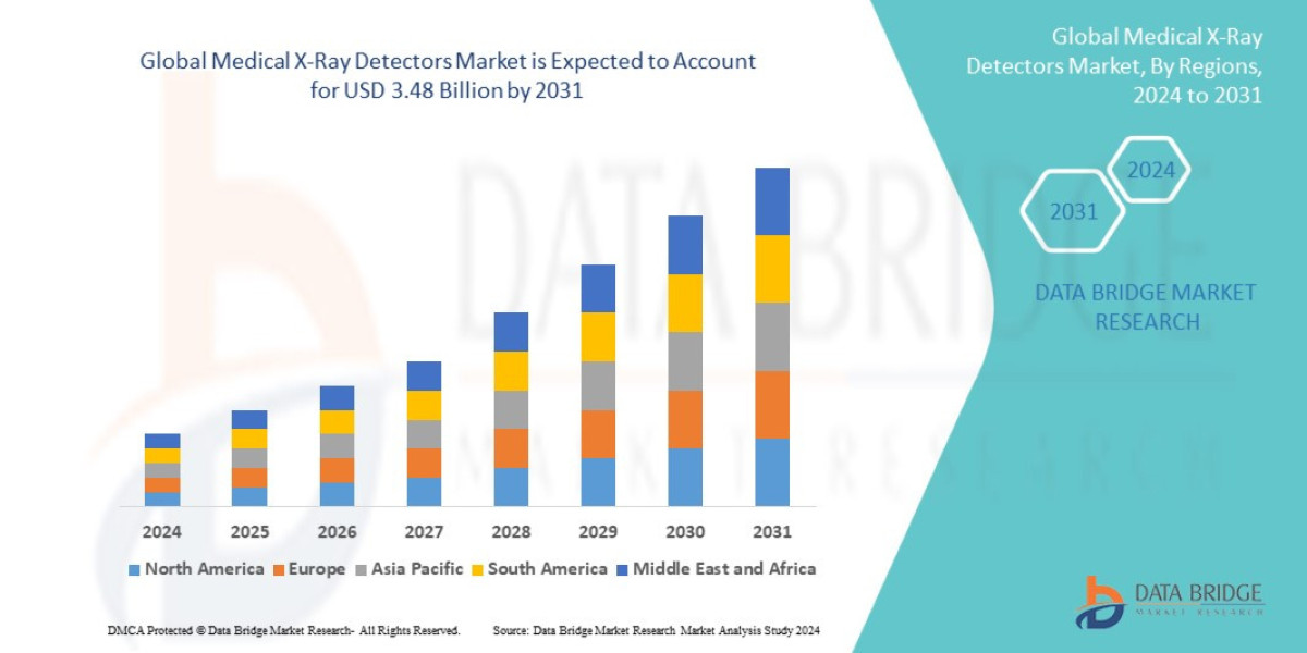 Medical X-Ray Detectors Market: Size, Share, and Future Growth