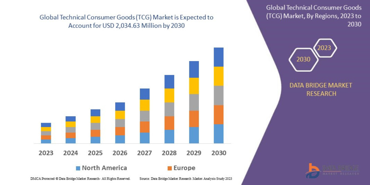 Technical Consumer Goods Market Surges with Smart and Connected Device Adoption
