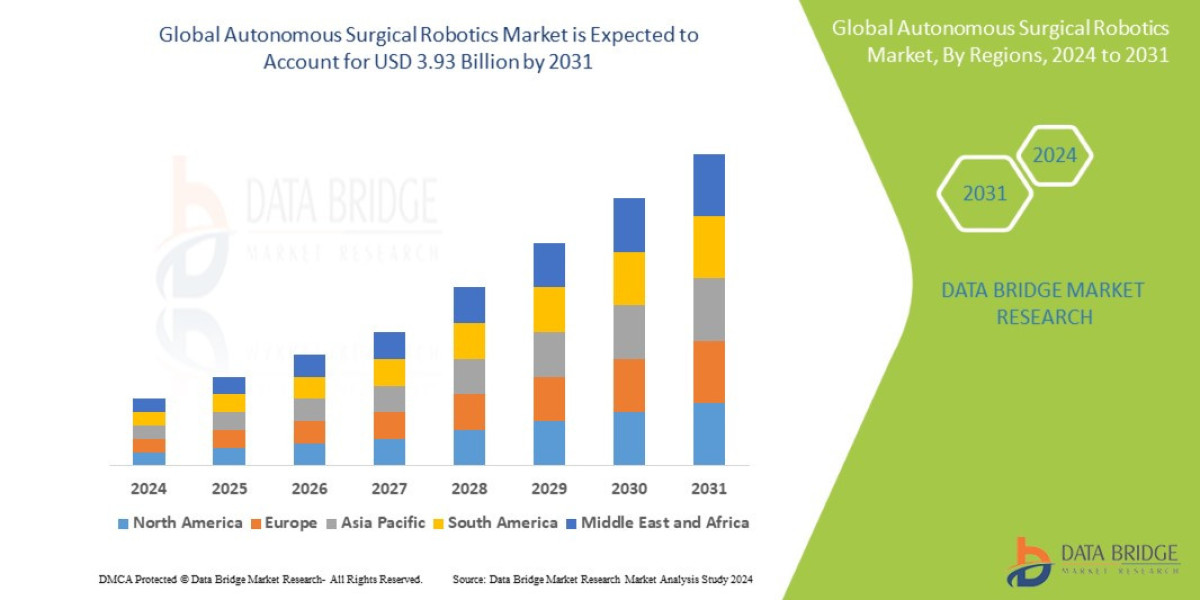 Autonomous Surgical Robotics Market: Opportunities and Forecast by 2031
