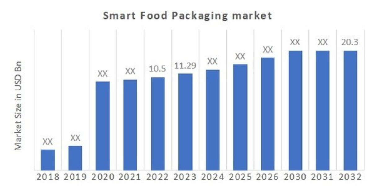 Growth Drivers in the Global Smart Food Packaging Market