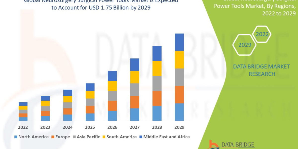Neurosurgery Surgical Power Tools Market Grows with Technological Advancements in Brain Surgery