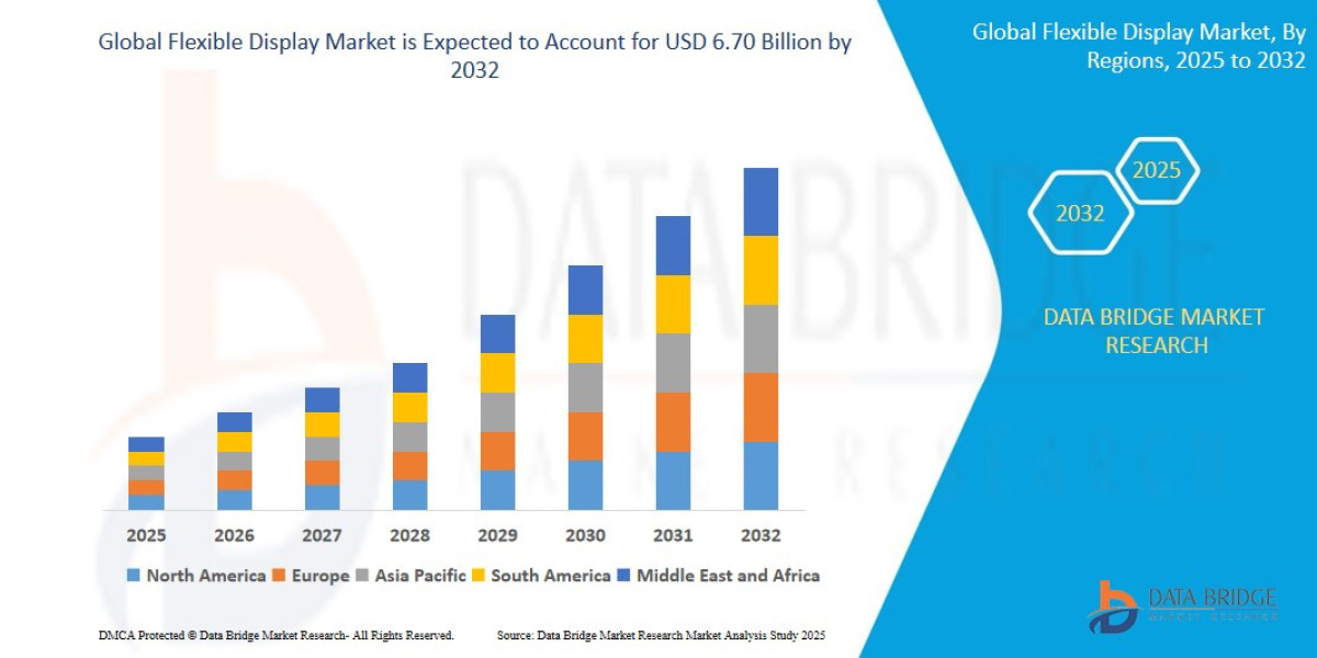 Flexible Display Market: Size, Share, and Future Growth 2025 –2032