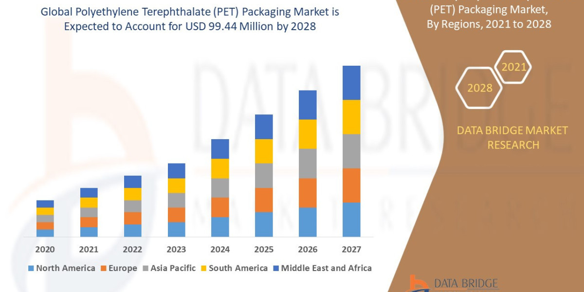Polyethylene Terephthalate (PET) Packaging Market Overview, Growth Analysis, Trends and Forecast By 2028