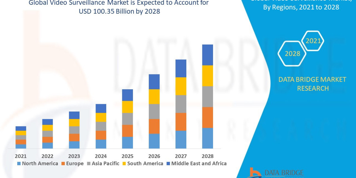 Video Surveillance Market Trends, Opportunities and Forecast By 2032