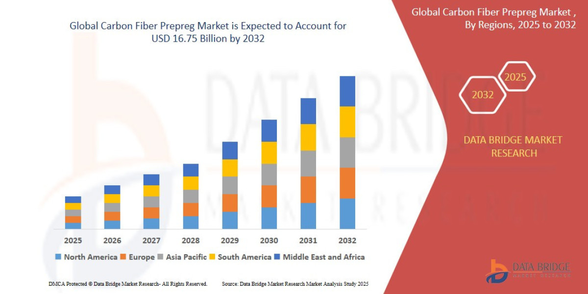 Carbon Fiber Prepreg Market Overview, Growth Analysis, Trends and Forecast By 2032