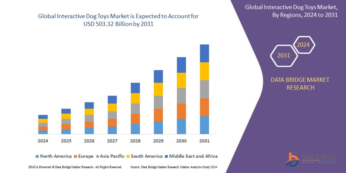 Interactive Dog Toys Market Size, Share, Trends, Demand, Growth and Competitive Outlook