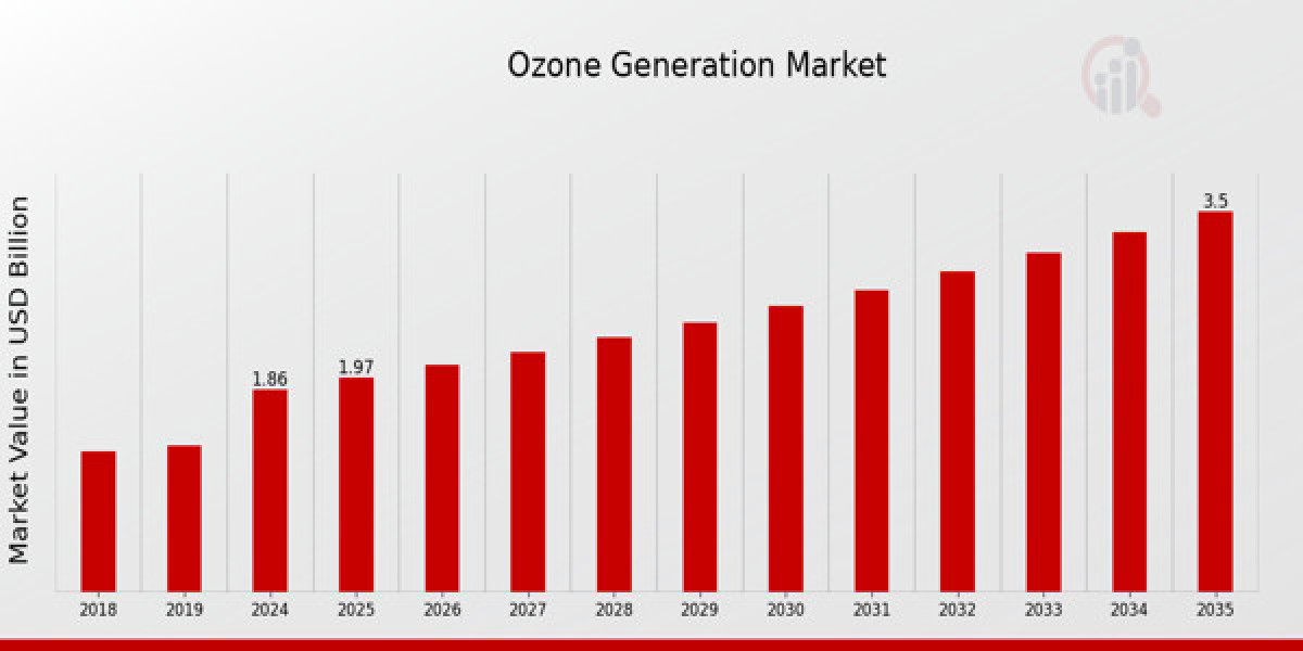 Ozone Market Surges Amid Environmental Focus
