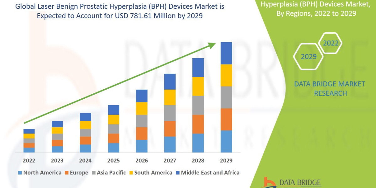 Laser Benign Prostatic Hyperplasia (BPH) Devices Market Overview, Growth Analysis, Trends and Forecast By 2032