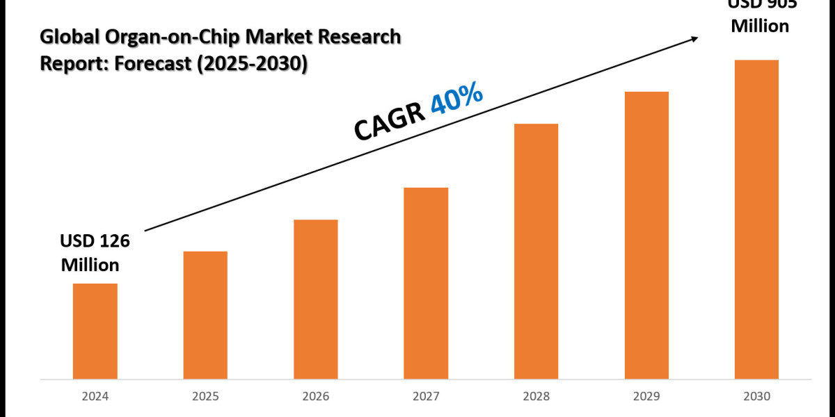 Organ-on-Chip Market Trends, Innovation, Size, and Key Player: Altis Biosystems, AlveoliX AG
