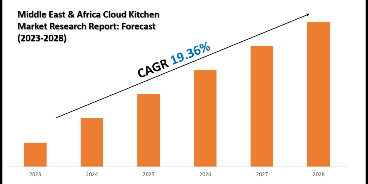Middle East & Africa Cloud Kitchen Market Scope, Volume and Executive Summary 2030