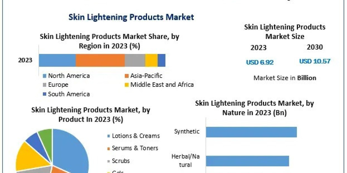 Skin Lightening Products Market Analysis, Opportunities and Forecast 2024–2030