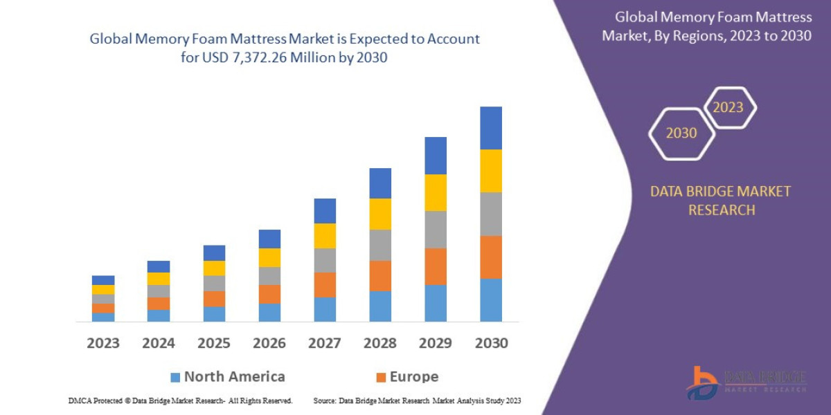 Memory Foam Mattress Market Overview, Growth Analysis, Trends and Forecast By 2030
