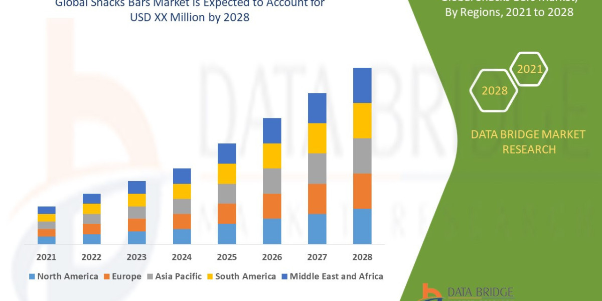 Snacks Bars Market Size, Share, Trends, Key Drivers, Growth and Opportunity Analysis
