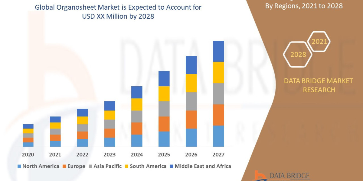 Organosheet Market Overview, Growth Analysis, Trends and Forecast By 2028