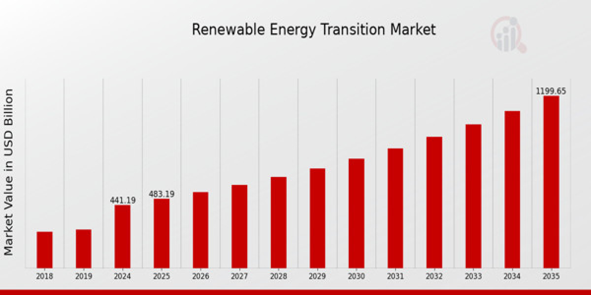 Clean Energy Drives Market Transformation