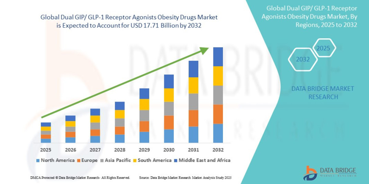 Dual GIP/GLP-1 Receptor Agonists Obesity Drugs Market Overview, Growth Analysis, Trends and Forecast By 2032