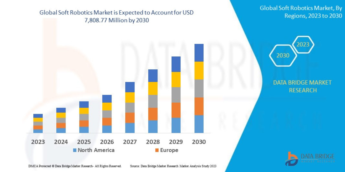 Soft Robotics Market Size, Share, Trends, Demand, Growth and Competitive Outlook