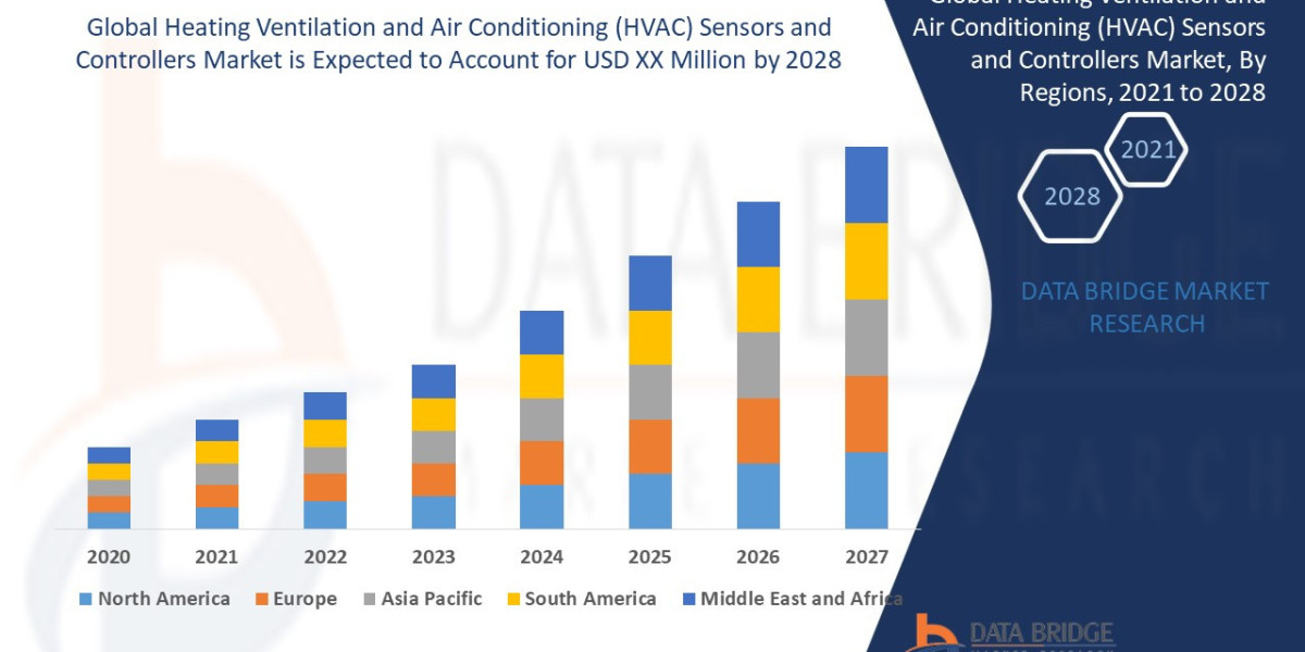 Heating Ventilation and Air Conditioning (HVAC) Sensors and Controllers Market Overview, Growth Analysis, Trends and For