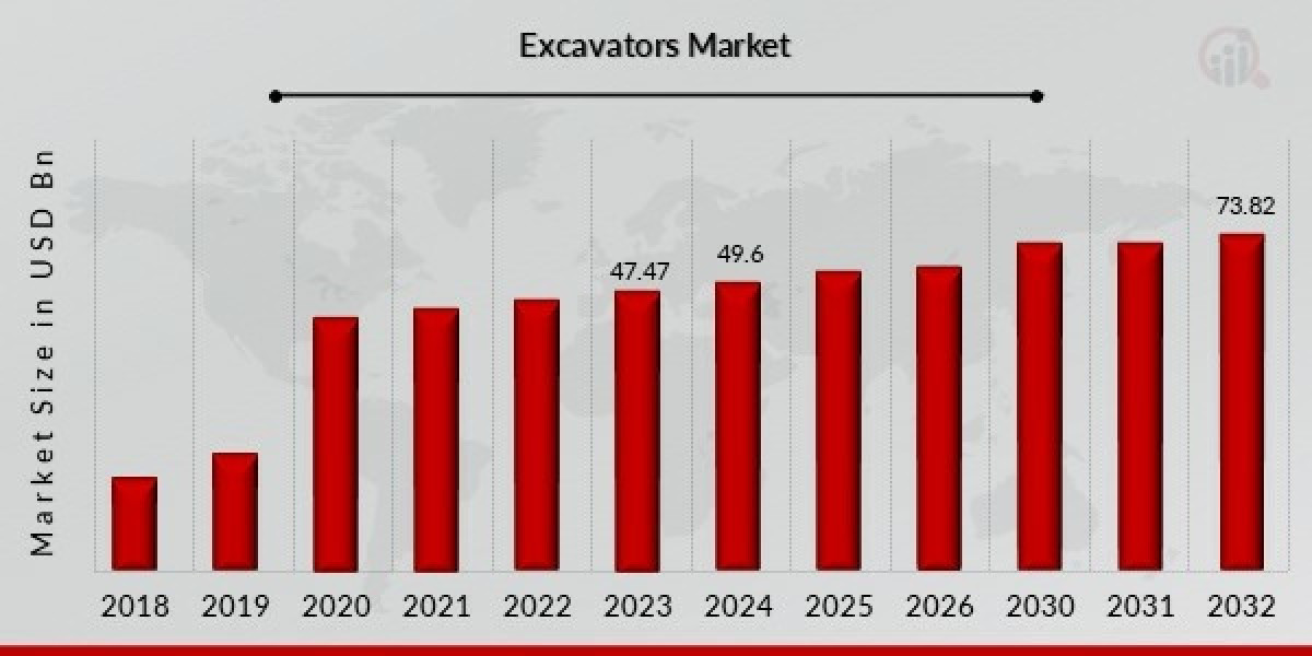 Regional Insights into the Global Excavators Market