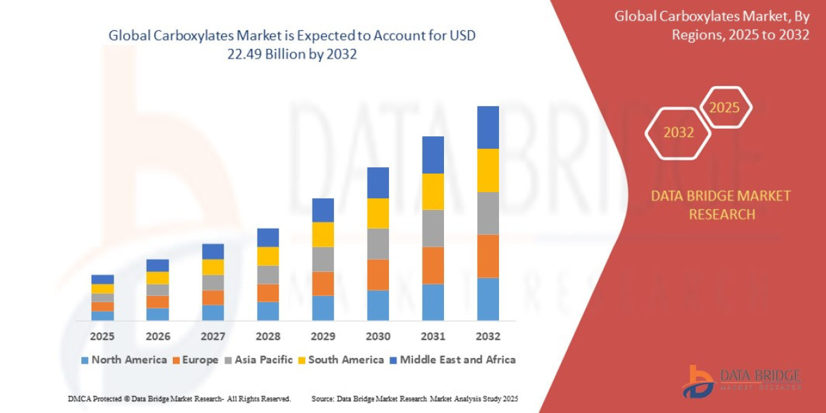 Carboxylates Market Overview, Growth Analysis, Trends and Forecast By 2032
