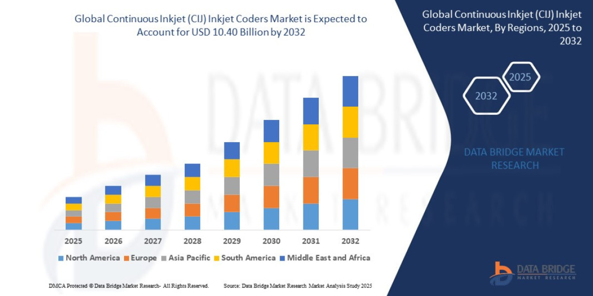 Continuous Inkjet (CIJ) Inkjet Coders Market Overview, Growth Analysis, Trends and Forecast By 2032