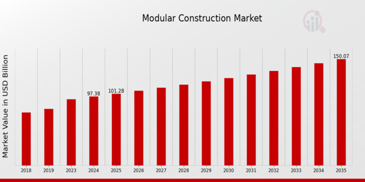 Modular Construction Market Size and Forecast