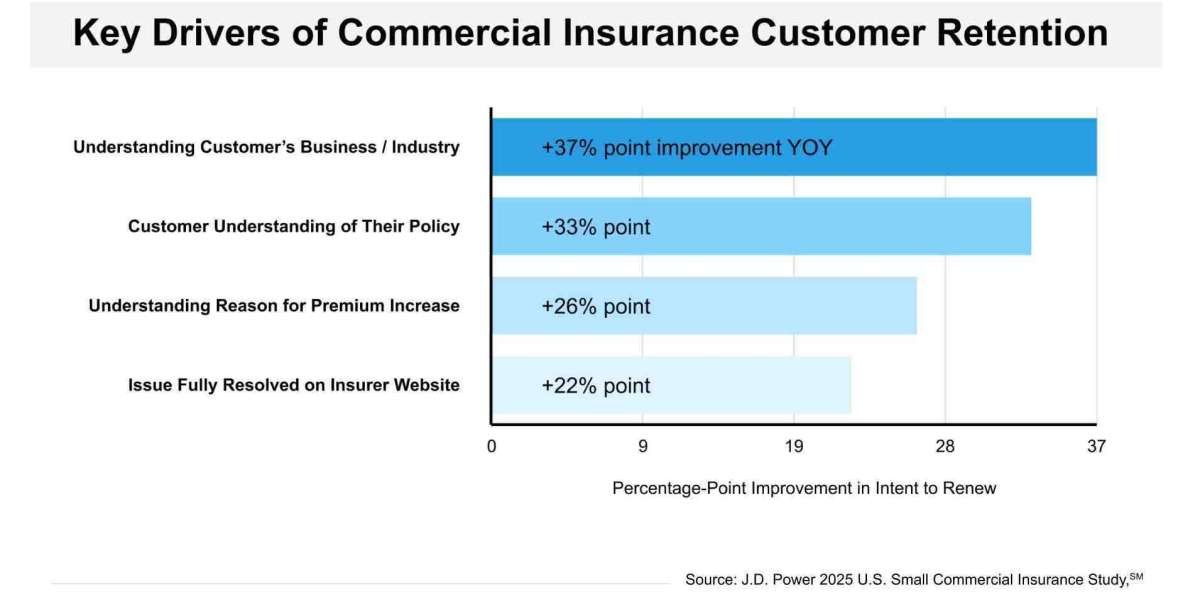 Winning the Next Generation: How Business Insurance Customer Loyalty Is Being Redefined in America
