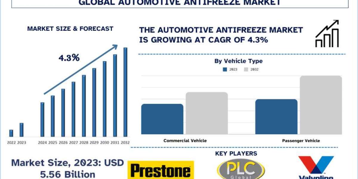 Automotive Antifreeze Market Share & Growth Analysis, 2032 | UnivDatos