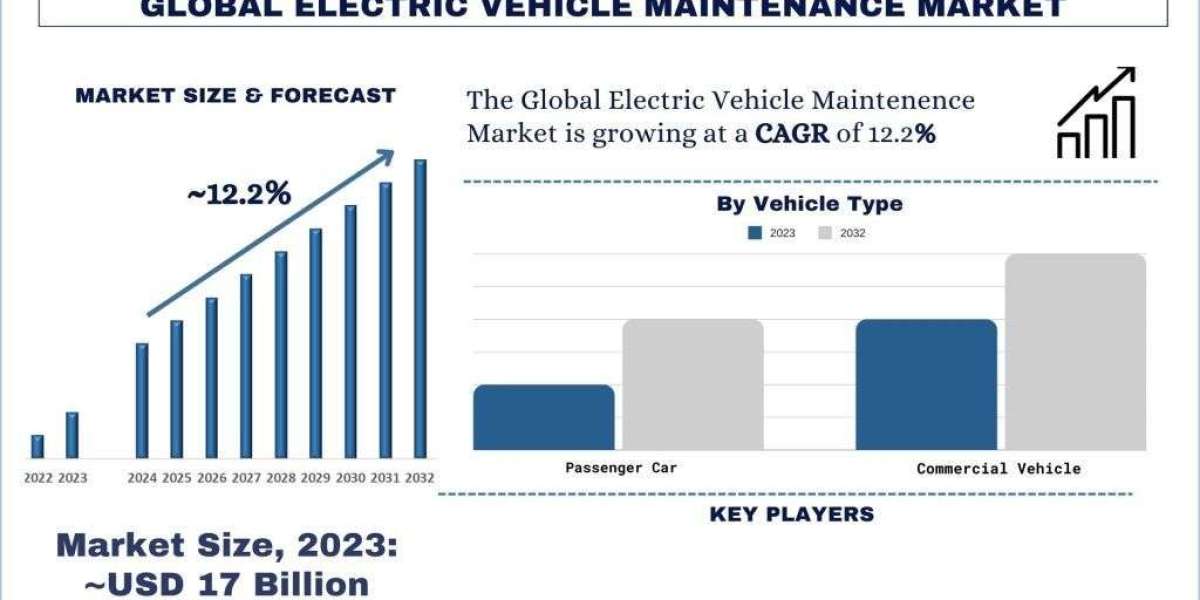 Electric Vehicle Maintenance Market Share & Growth Analysis, 2032 | UnivDatos