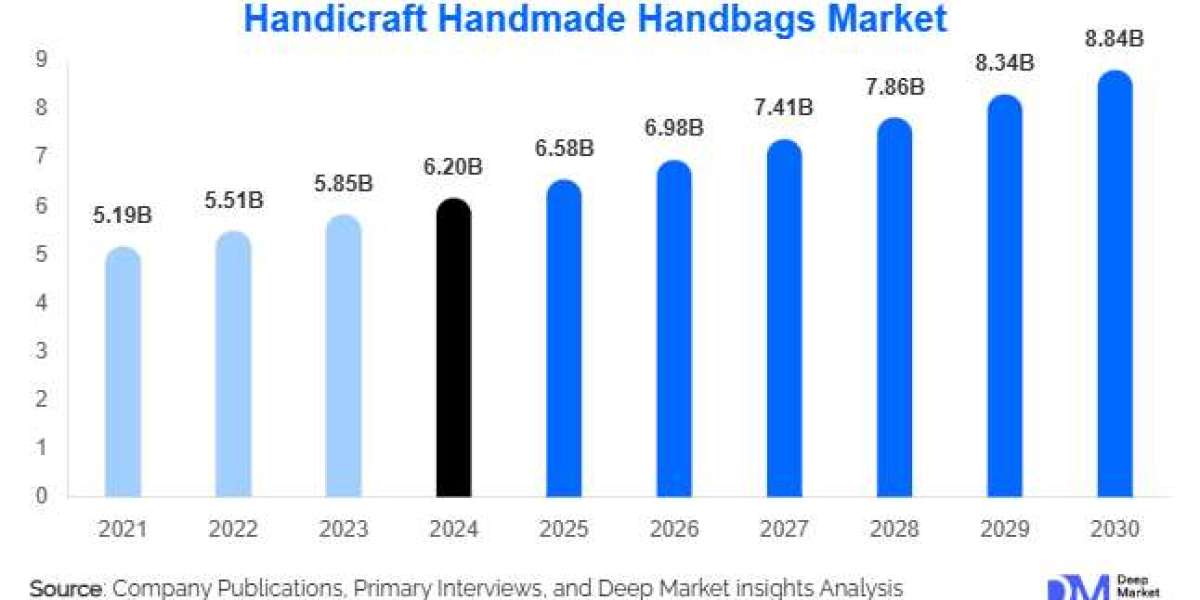 Handicraft Handmade Handbags Market Growth Outlook l 2025-2030