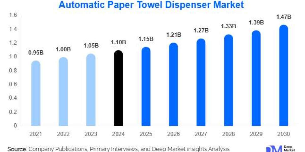 Automatic Paper Towel Dispenser Market Growth Outlook l 2025-2030