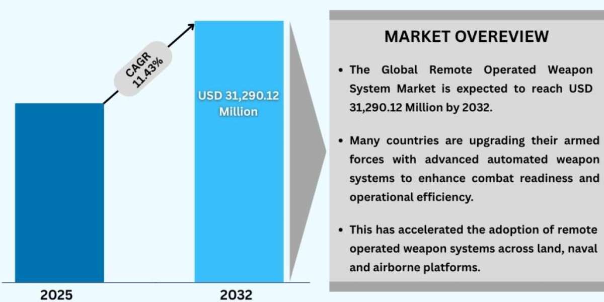 Global Remote Operated Weapon System Market