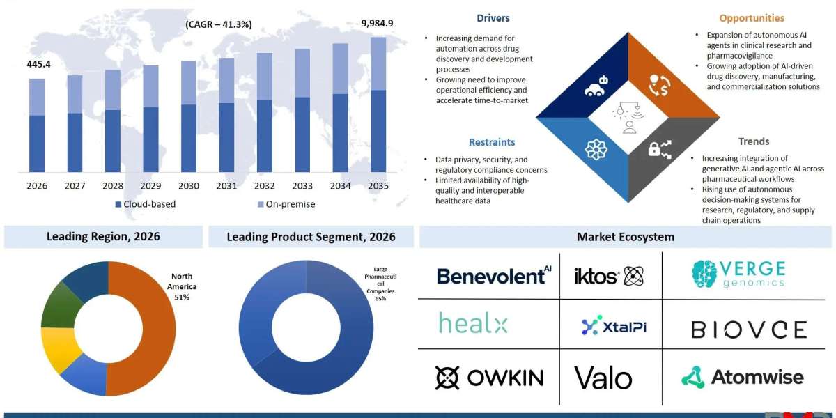 Agentic AI in Pharmaceutical Market Analysis: Growth Drivers, Challenges & Industry Insights