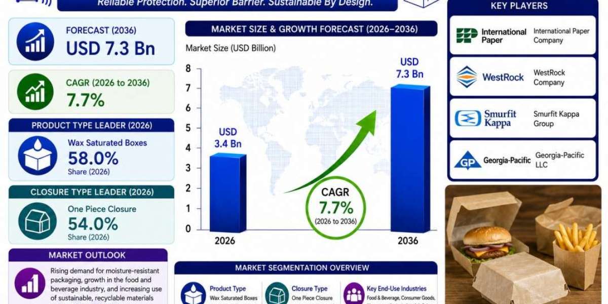 U.S. Wax Boxes Market Highlights International Paper Company at 7.7% CAGR