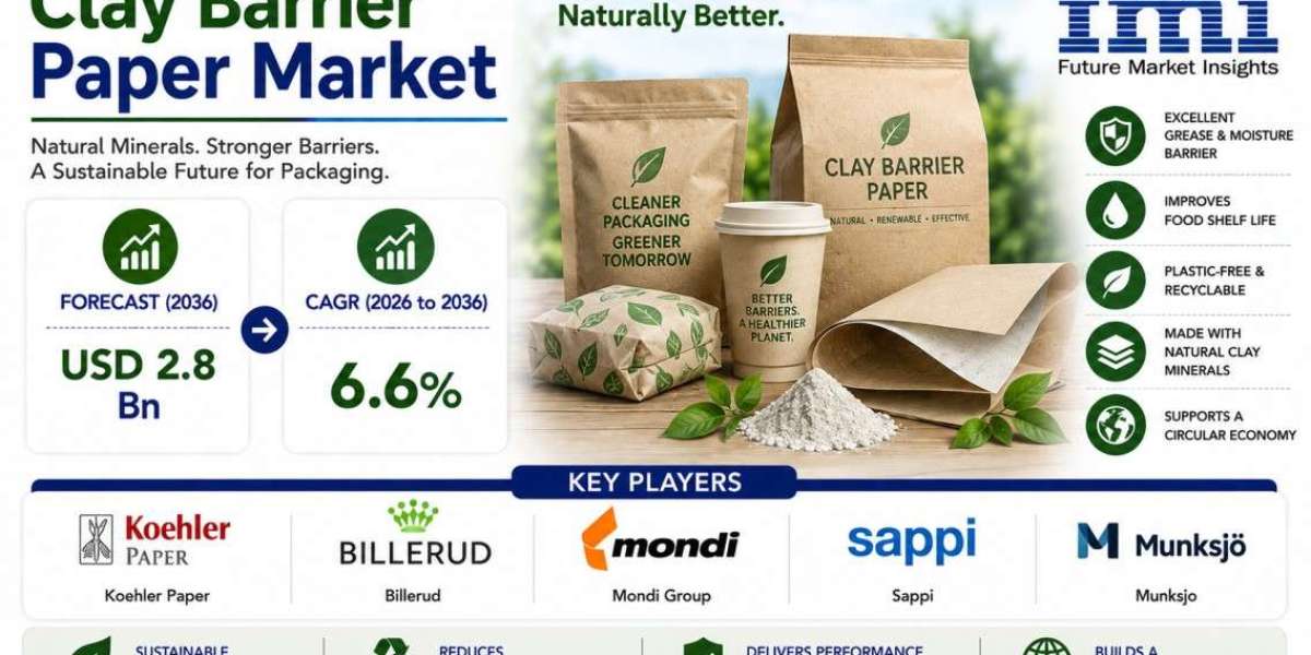 Обзор рынка барьерной бумаги из глины в США: компания Mondi Group демонстрирует среднегодовой темп роста в 6,6%.