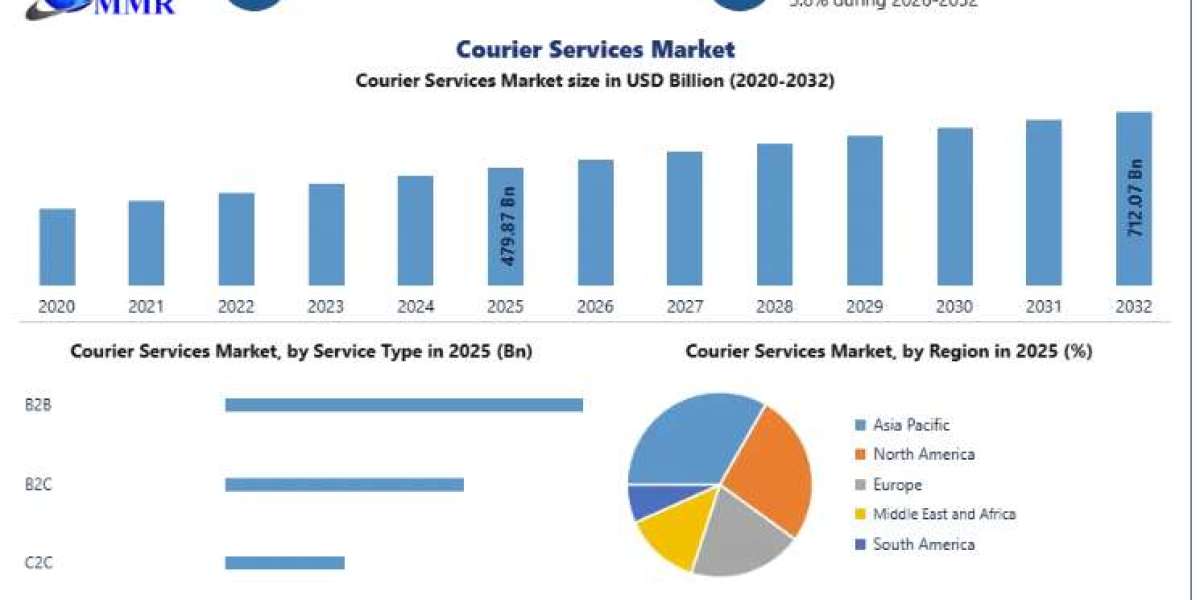Global Courier Services Market Gains Momentum with Increasing Demand for Fast and Reliable Parcel Delivery